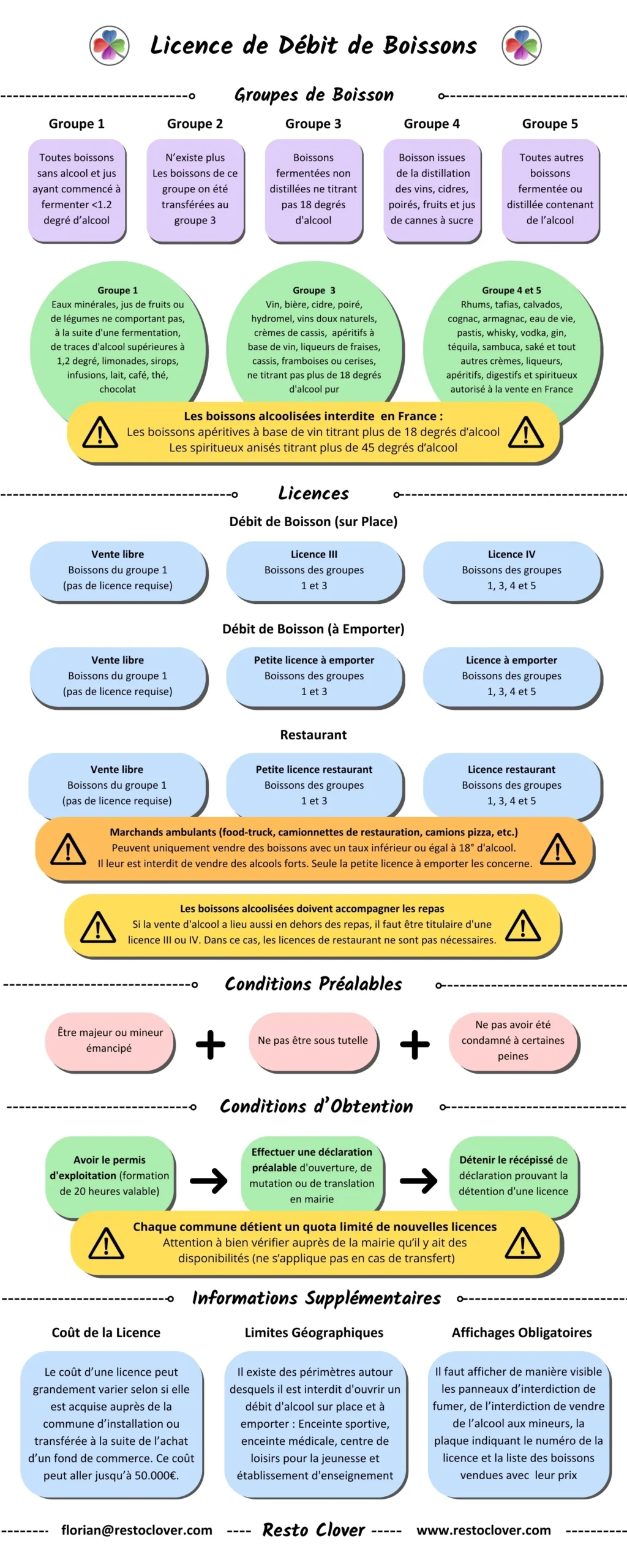 infographie décrivant tout ce qu'il y a à savoir sur le licence de débit de boisson en France